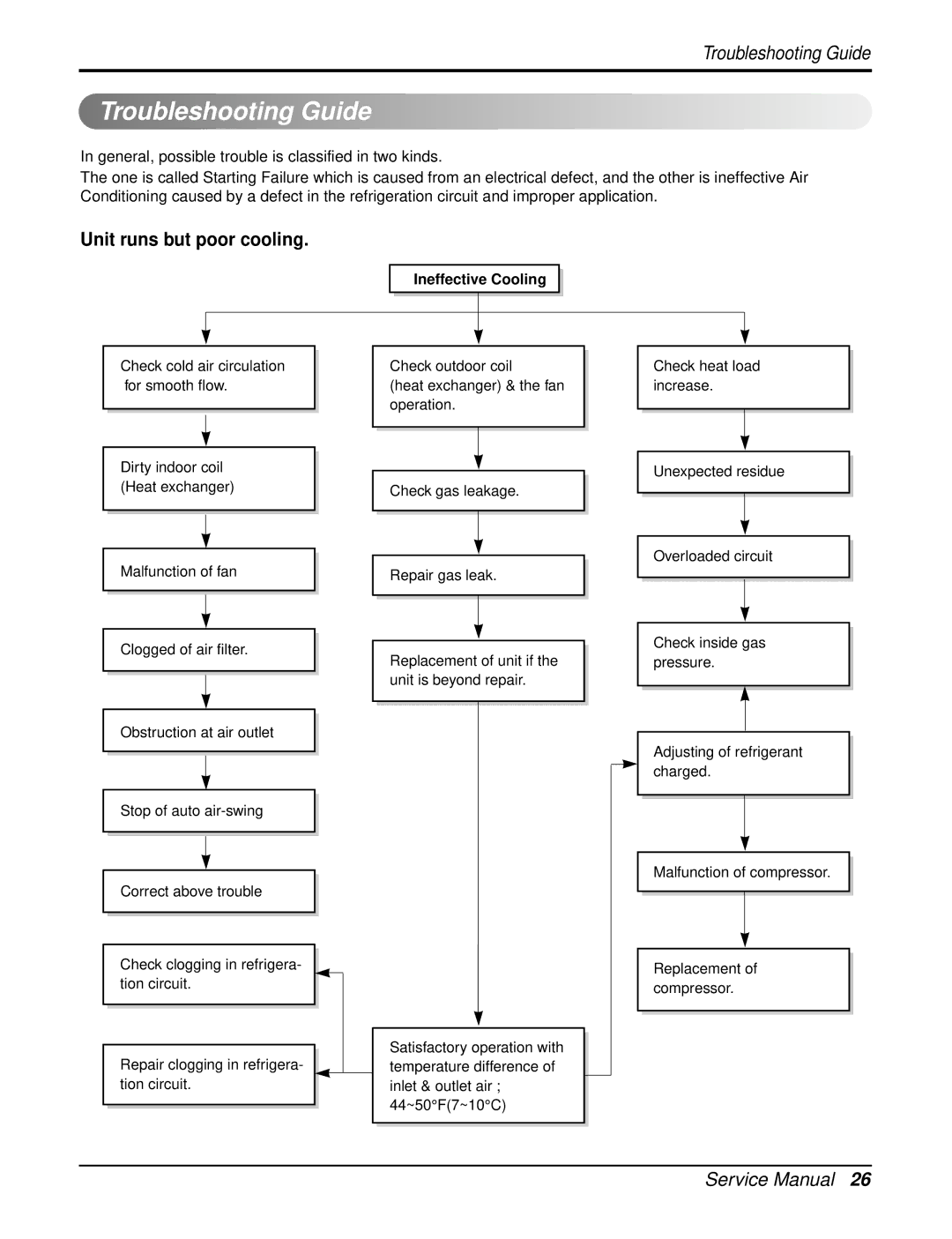 LG Electronics RAD-243A, WG1805RY6, WG2405RY6, RAD-183A service manual Troubleshooting Guide, Unit runs but poor cooling 