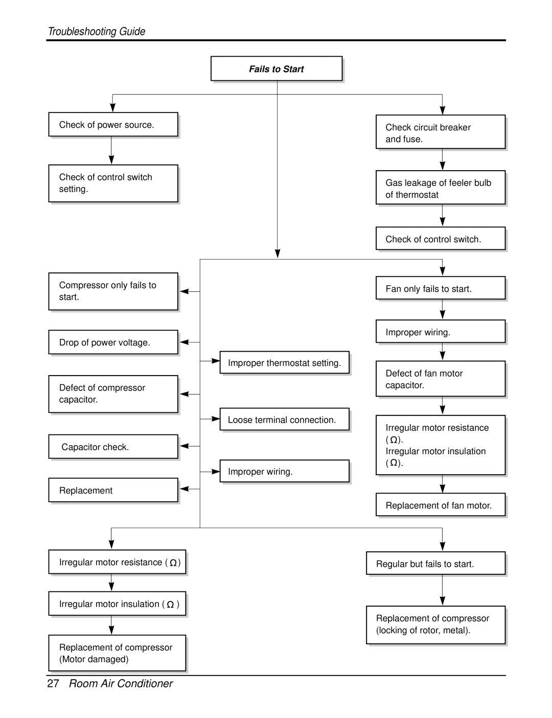 LG Electronics WG1805RY6, WG2405RY6, RAD-183A, RAD-243A service manual Fails to Start 