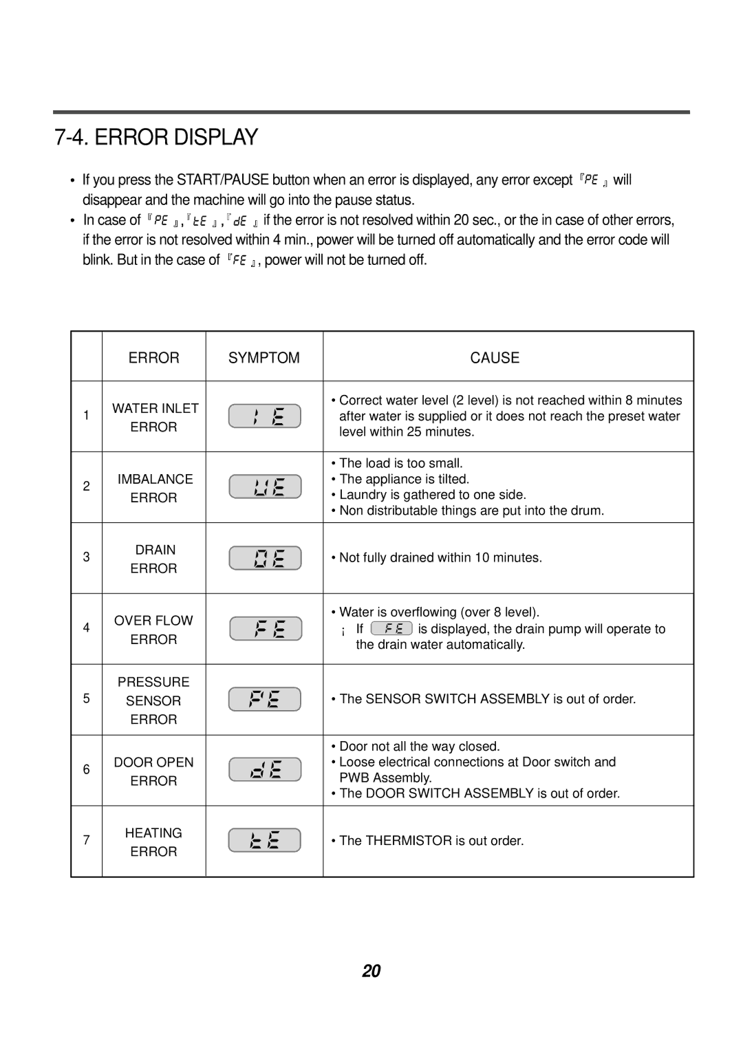 LG Electronics WM0642H*, WM2411HW, WD-12210(5)BD, WD-10210BD, WM2444H*M, WM0532HW, WM1832CW Error Display, Imbalance, Drain 