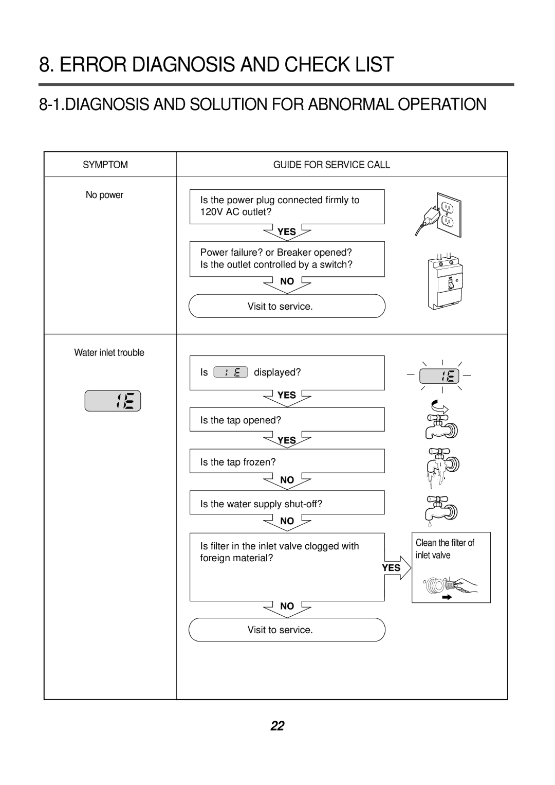 LG Electronics WM2032H*, WM2411HW, WD-10210BD Error Diagnosis and Check List, Diagnosis and Solution for Abnormal Operation 