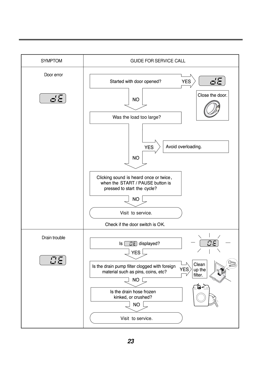 LG Electronics WM1811CW, WM2411HW, WD-12210(5)BD, WD-10210BD, WM2444H*M, WM0532HW, WM1832CW Symptom Guide for SER Vice Call 