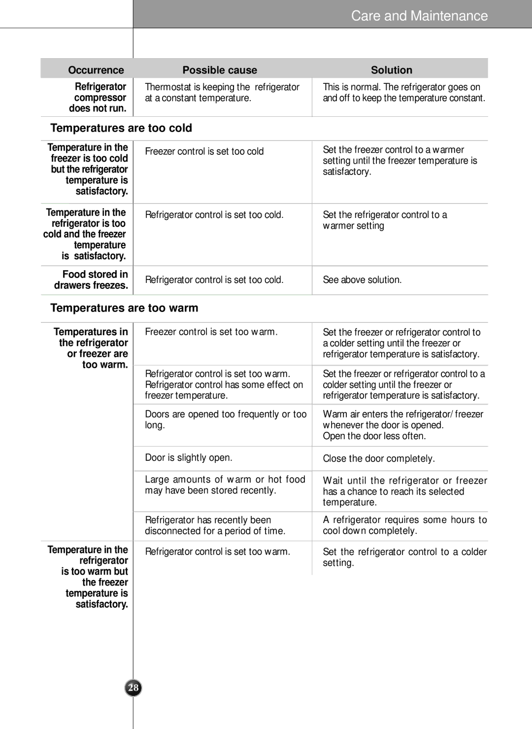 LG Electronics manual Temperatures are too cold 