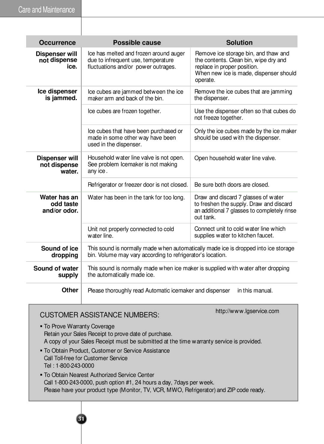 LG Electronics manual Occurrence Possible cause Solution 