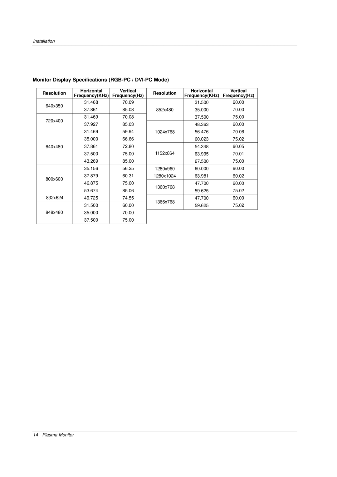 LG Electronics owner manual Monitor Display Specifications RGB-PC / DVI-PC Mode, Resolution Horizontal Vertical 