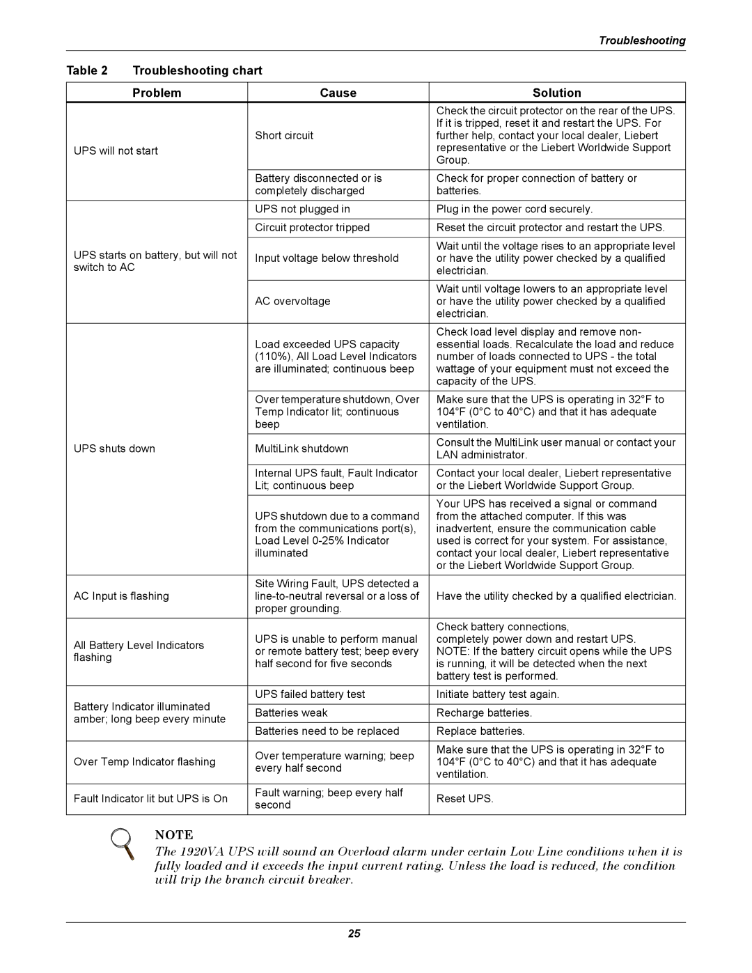 Liebert 1000 - 3000VA 60 Hz 120V user manual Troubleshooting chart Problem Cause Solution 