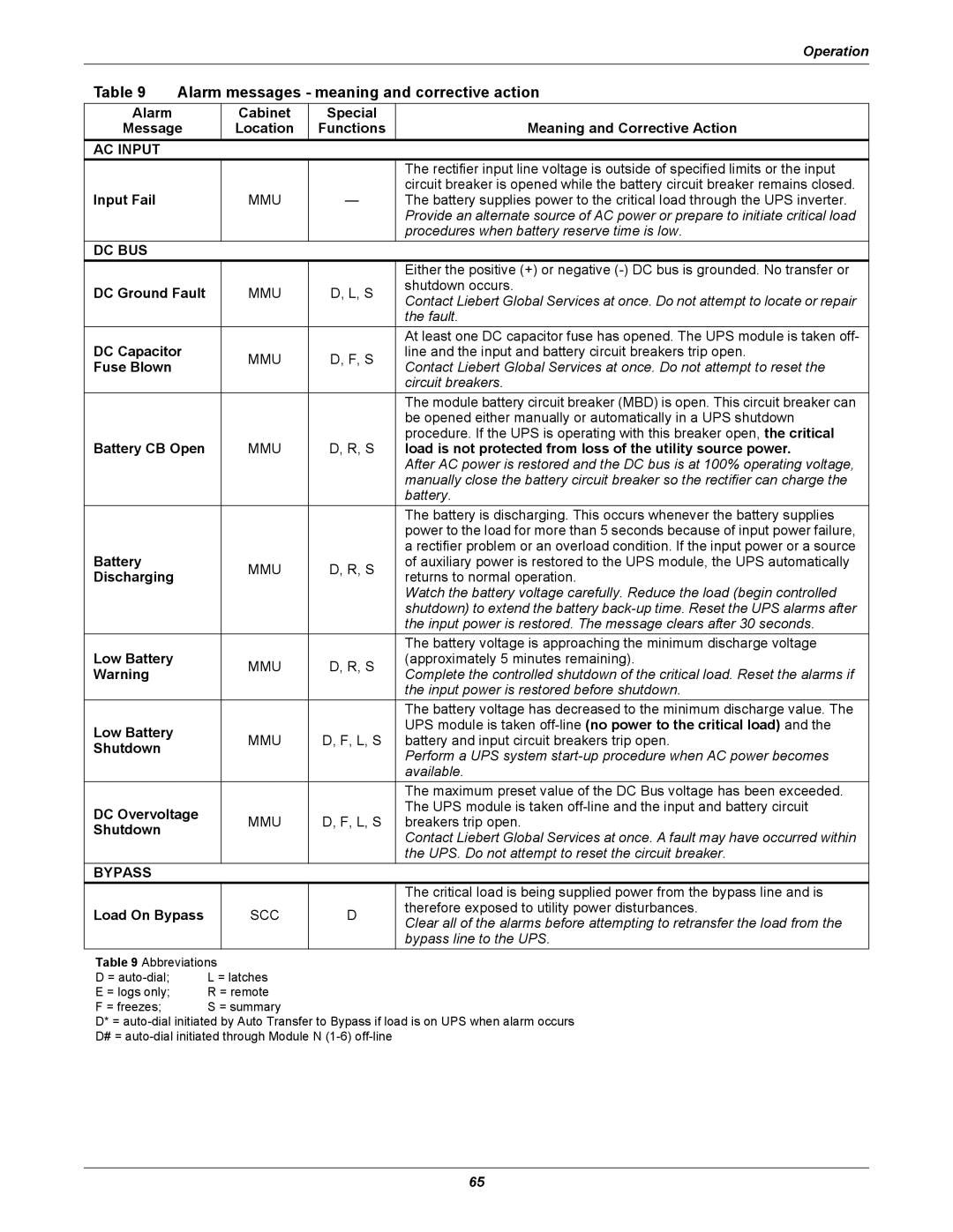 Liebert 1000kVA manual Alarm messages meaning and corrective action 