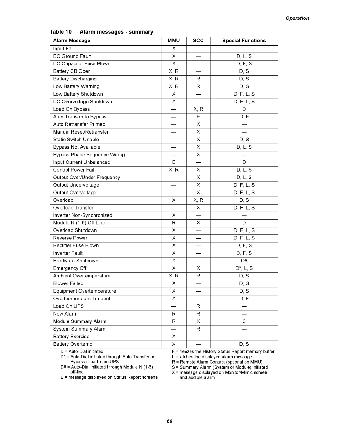 Liebert 1000kVA manual Alarm messages summary, Alarm Message, Special Functions 