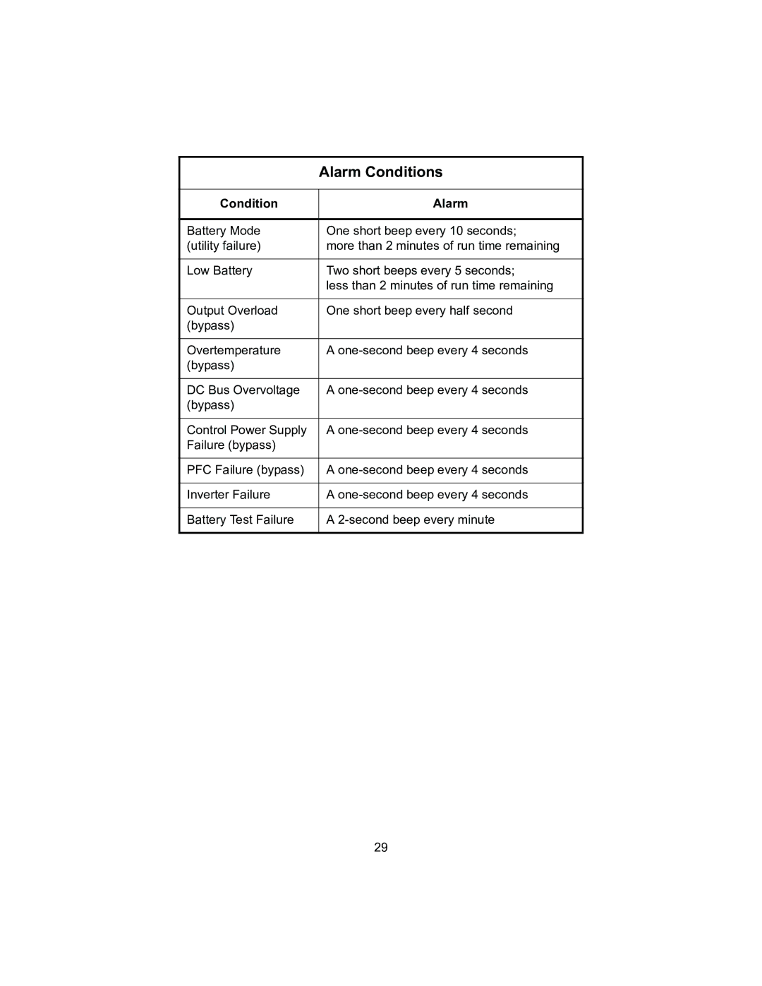 Liebert 2700VA, 208V user manual Alarm Conditions, Condition Alarm 