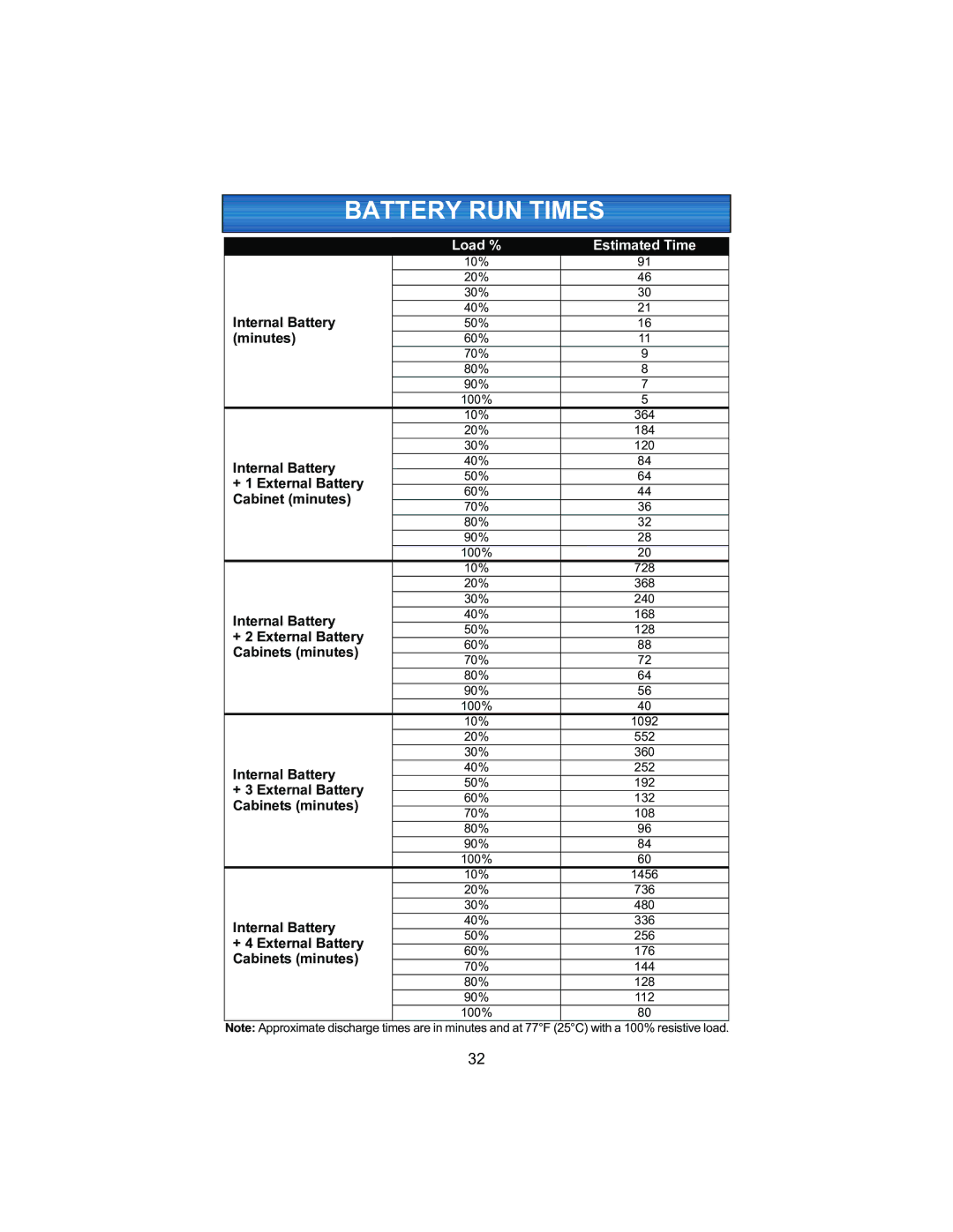 Liebert 208V, 2700VA user manual Battery RUN Times, Load % Estimated Time 