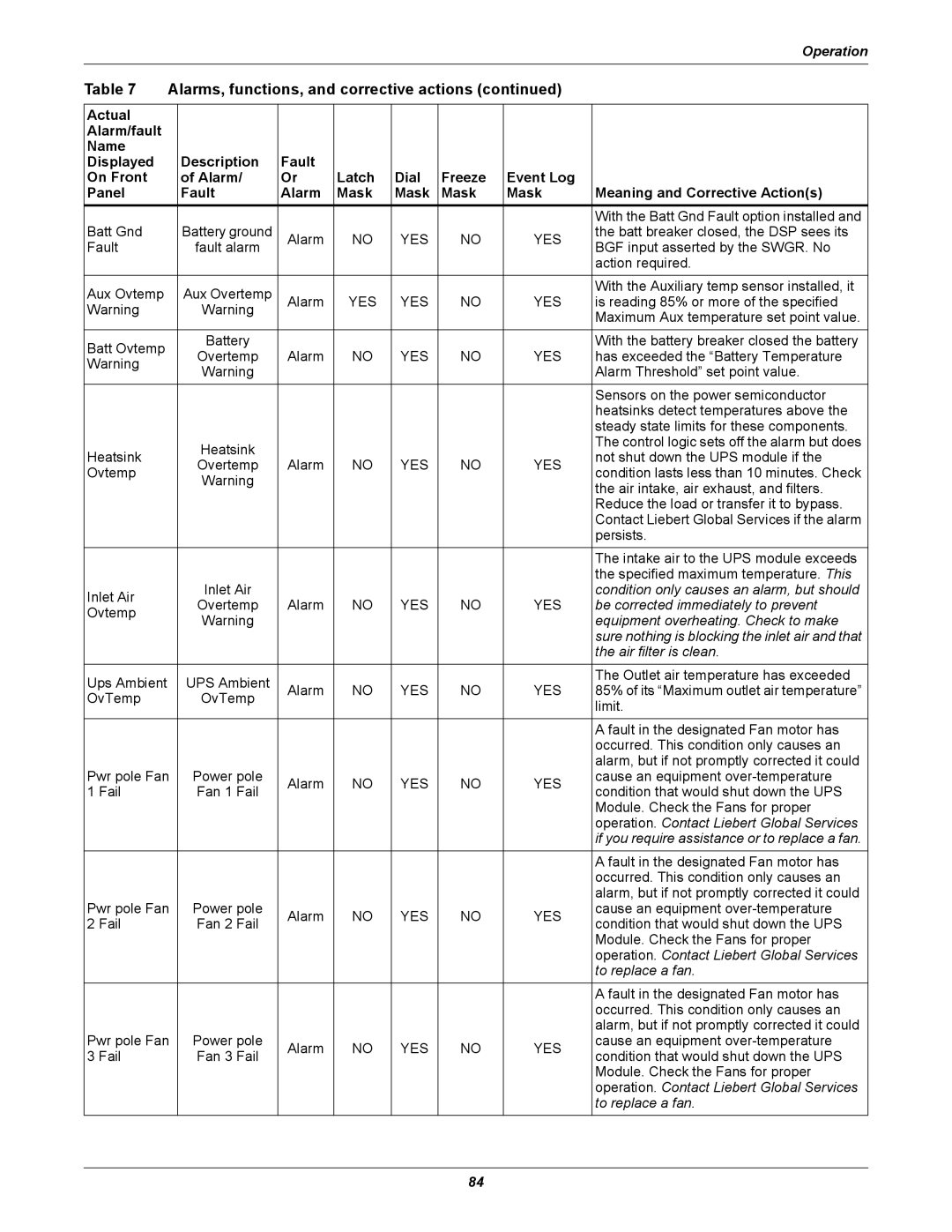 Liebert 30-130kVA manual Condition only causes an alarm, but should 