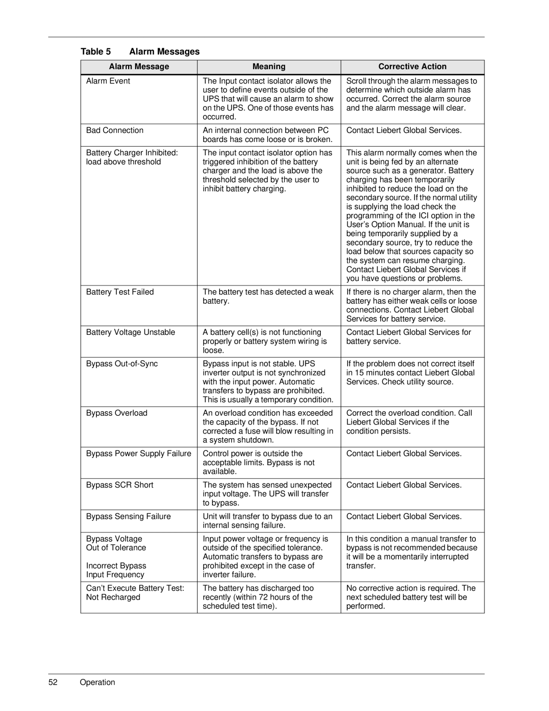 Liebert 50 and 60 Hz, S3 user manual Alarm Messages, Alarm Message Meaning Corrective Action 
