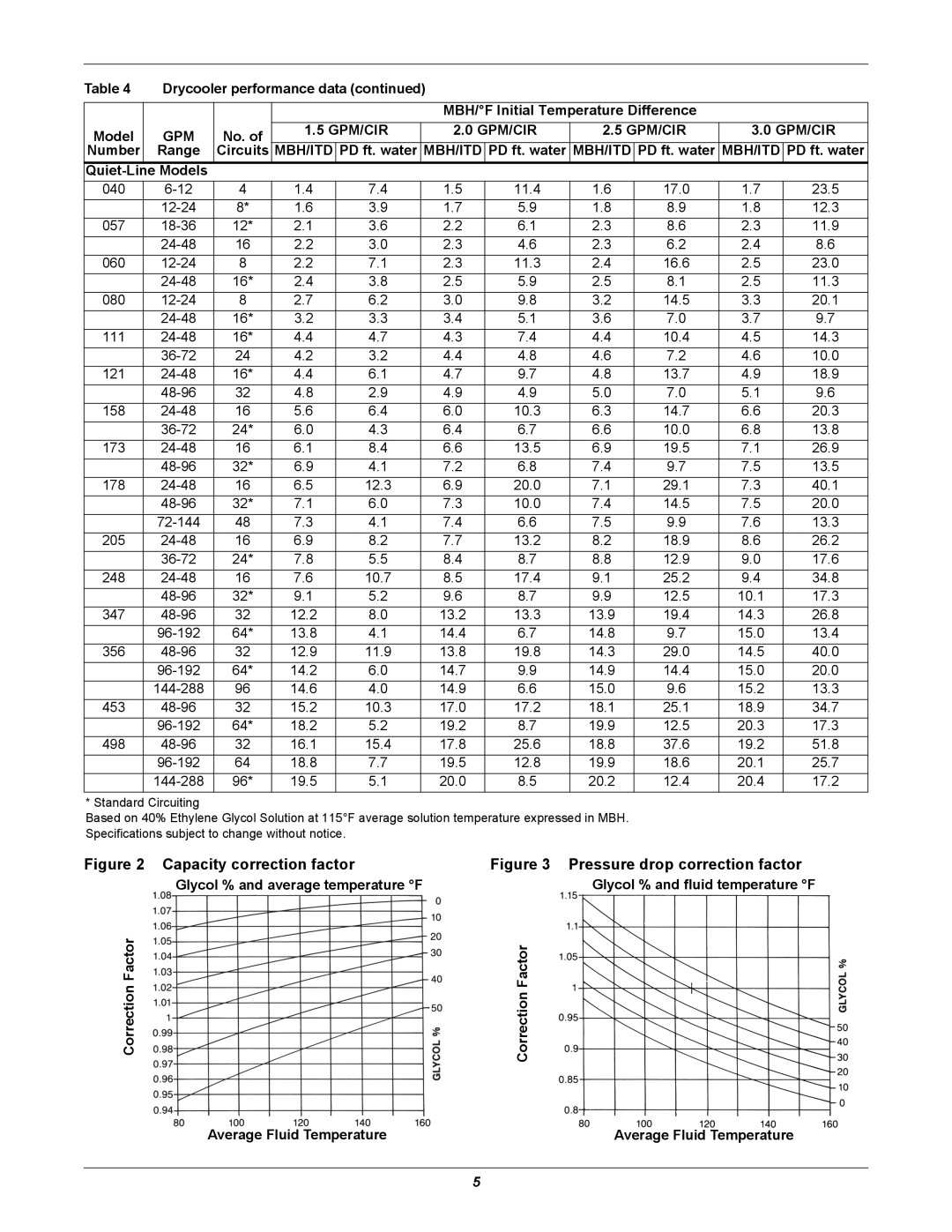 Liebert 60 HZ manual Capacity correction factor, Quiet-Line Models 