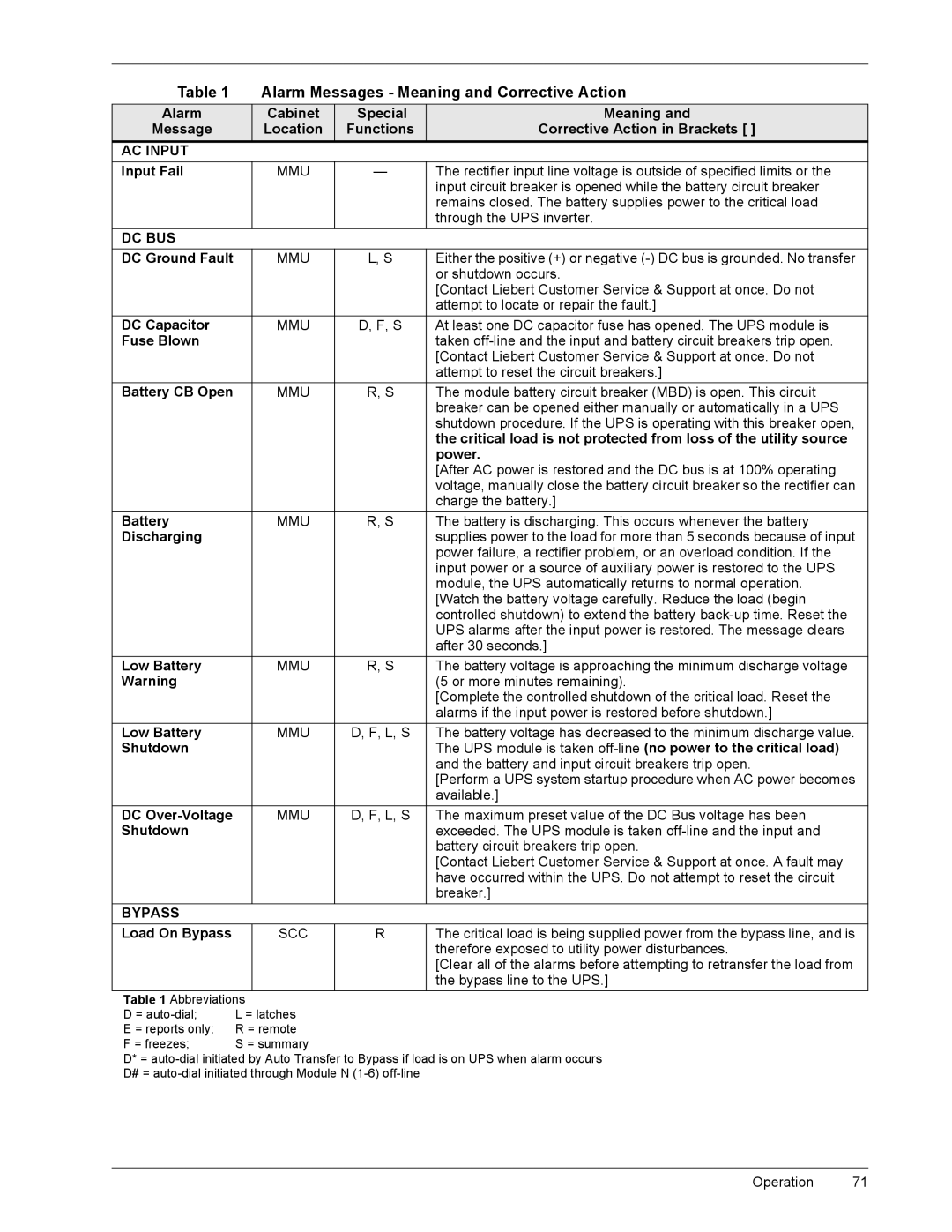 Liebert 600T manual 7DEOHýì $ODUPý0HVVDJHVýðý0HDQLQJýDQGý&RUUHFWLYHý$FWLRQ, $Odup, Lvfkdujlqj, Duqlqj 