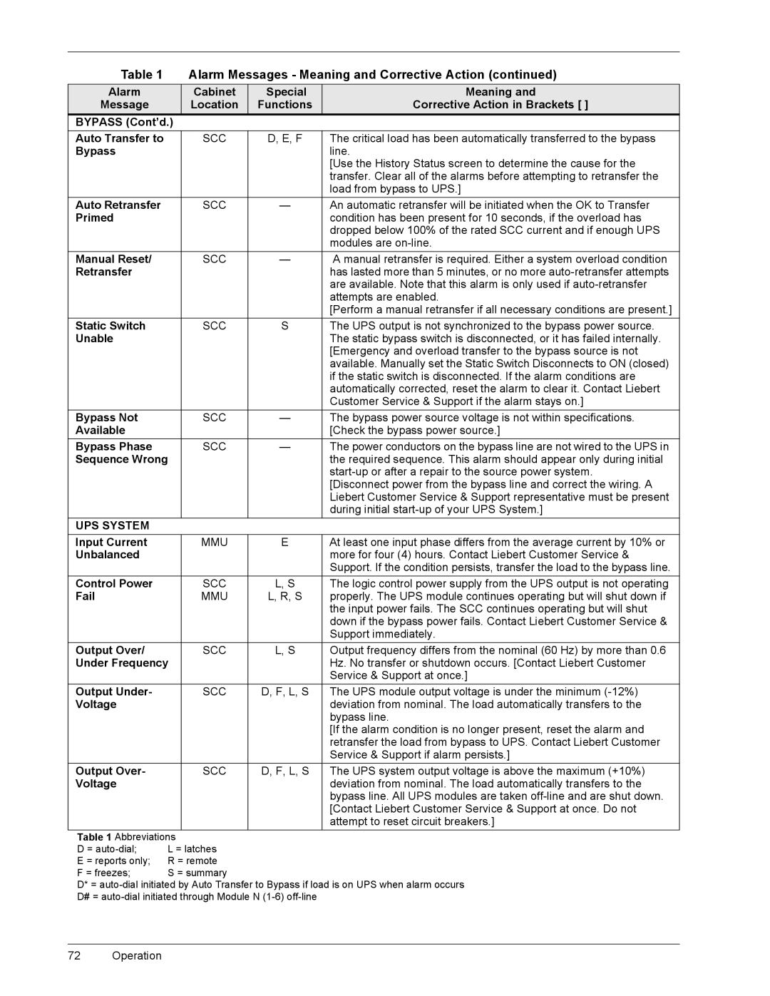 Liebert 600T manual $ODUPý0HVVDJHVýðý0HDQLQJýDQGý&RUUHFWLYHý$FWLRQýõFRQWLQXHGô 