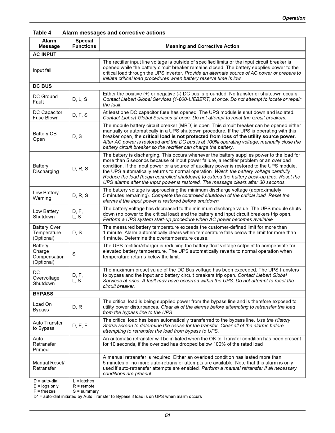 Liebert 610 manual Alarm messages and corrective actions, AC Input 