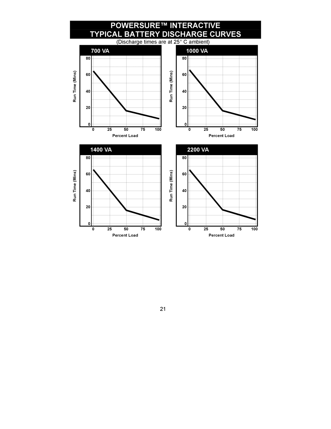 Liebert 700-2200 VA user manual Powersure Interactive Typical Battery Discharge Curves 