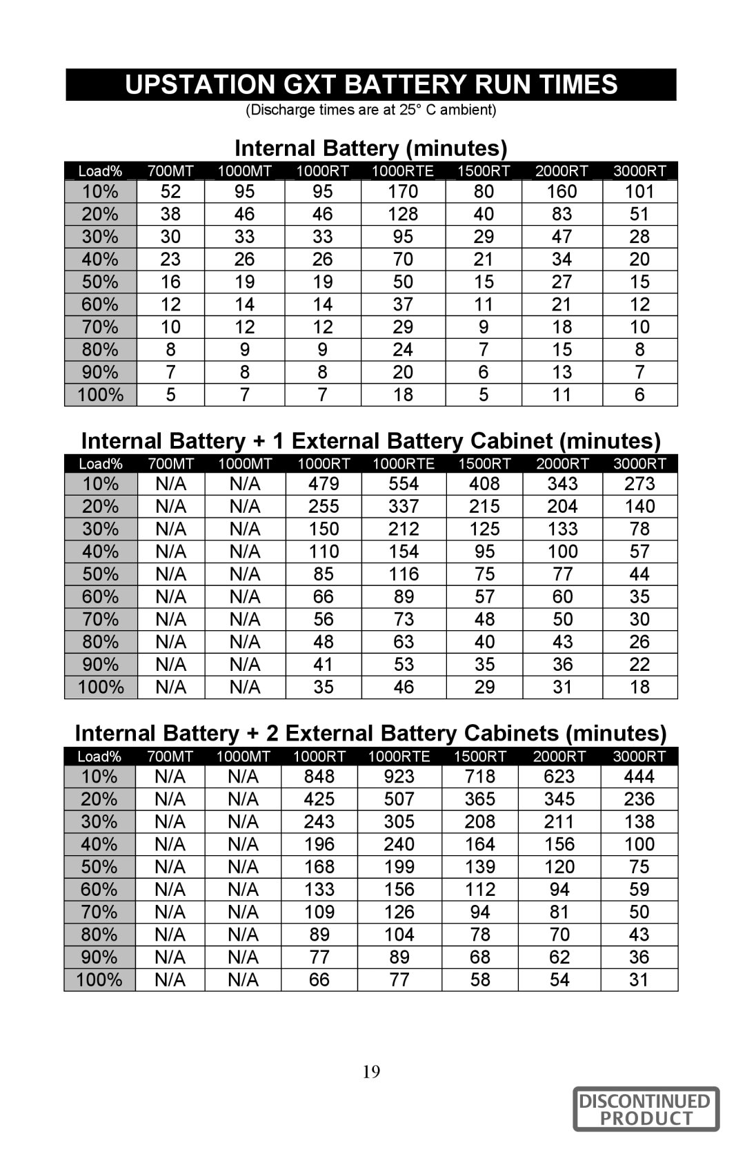 Liebert 700-3000 VA user manual Upstation GXT Battery RUN Times, Internal Battery minutes 