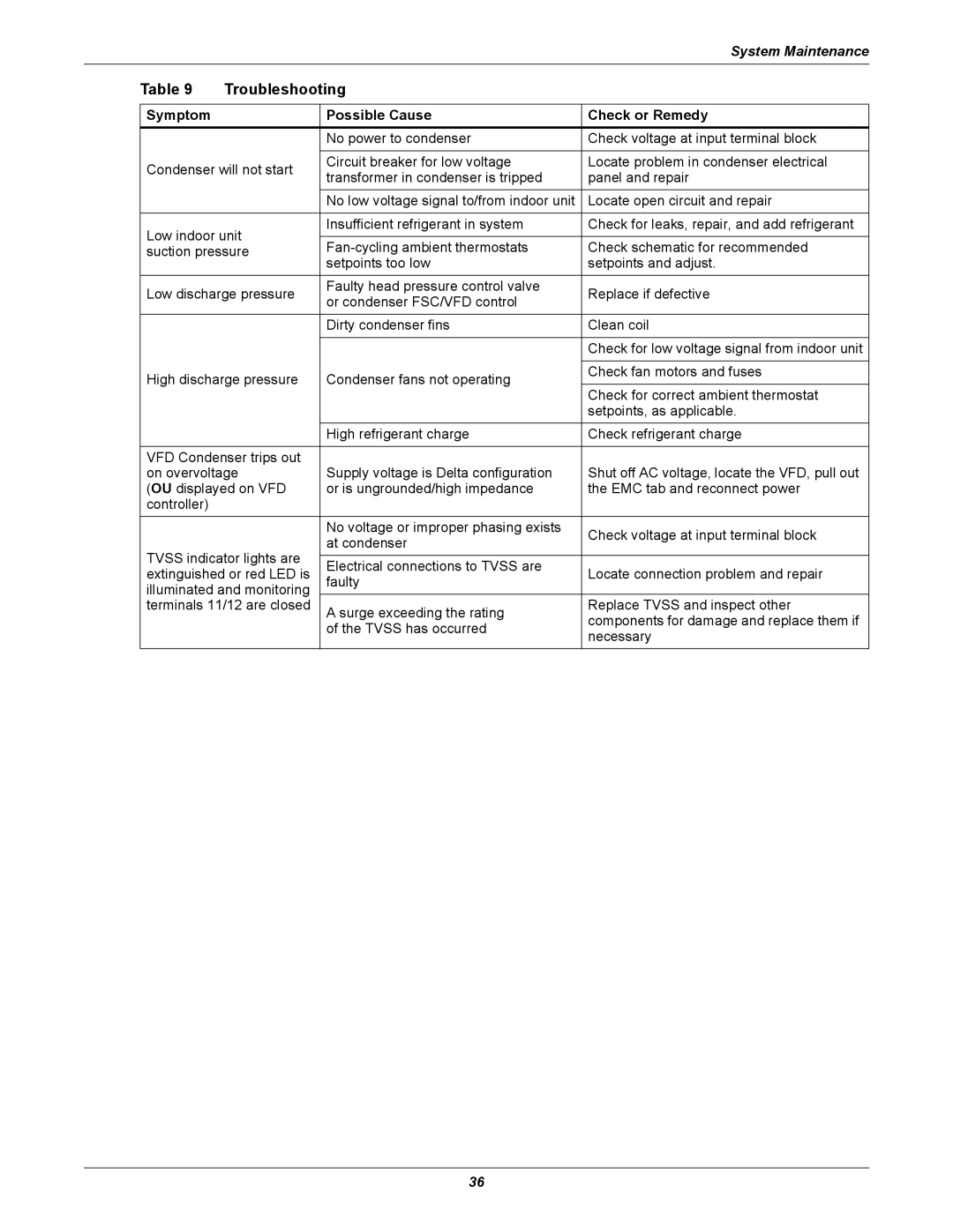 Liebert 1010, 205 251, 104 165, 308 415, 510 616 830 manual Troubleshooting, Symptom Possible Cause Check or Remedy 