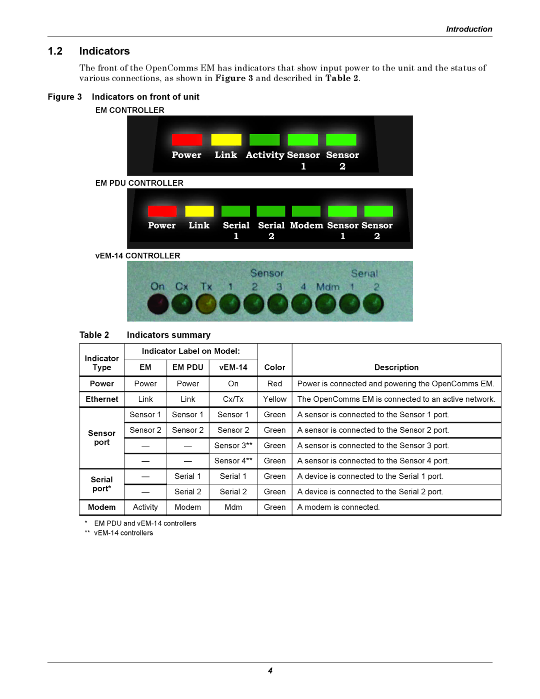 Liebert EM manual Indicators summary 