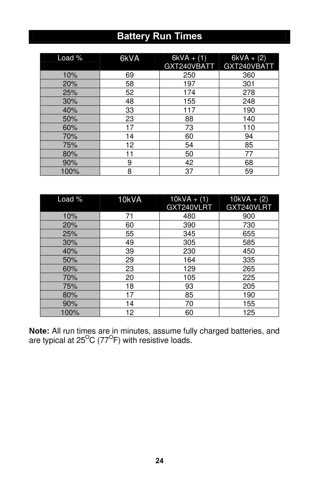 Liebert GXTTM user manual Battery Run Times 