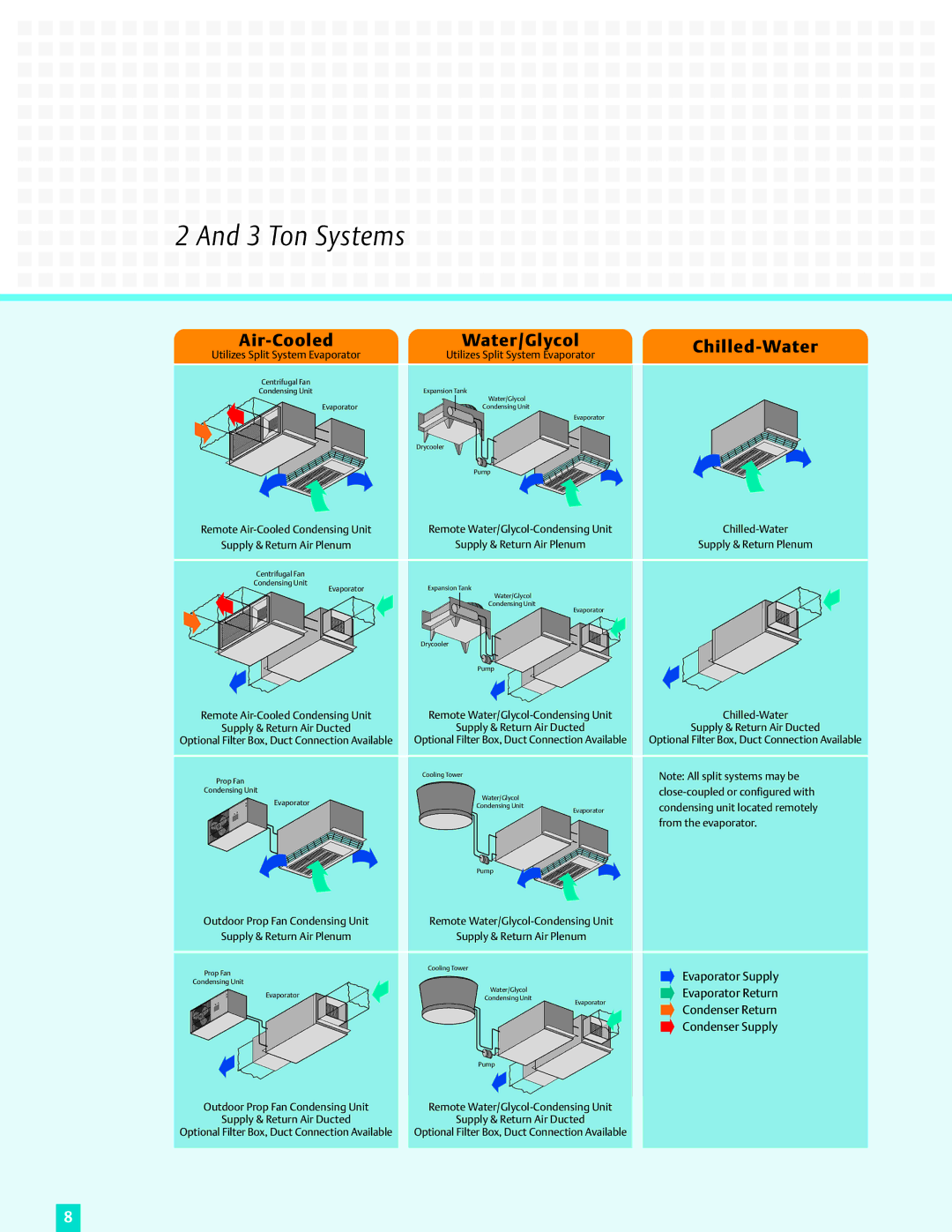 Liebert Mini-Mate2 manual Ton Systems, Evaporator Supply, Evaporator Return, Condenser Return 