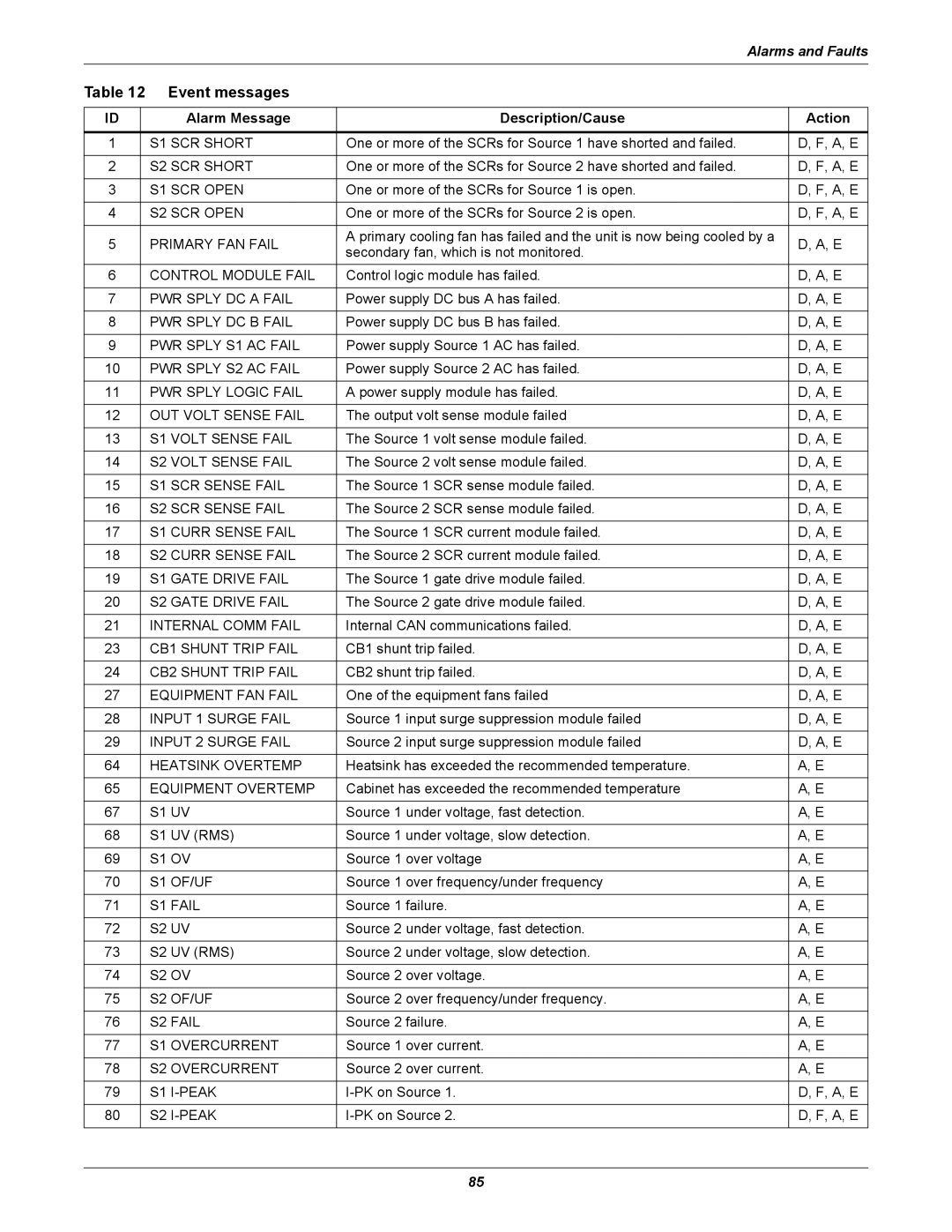 Liebert STS2, PDUTM manual Event messages, Alarm Message Description/Cause Action 