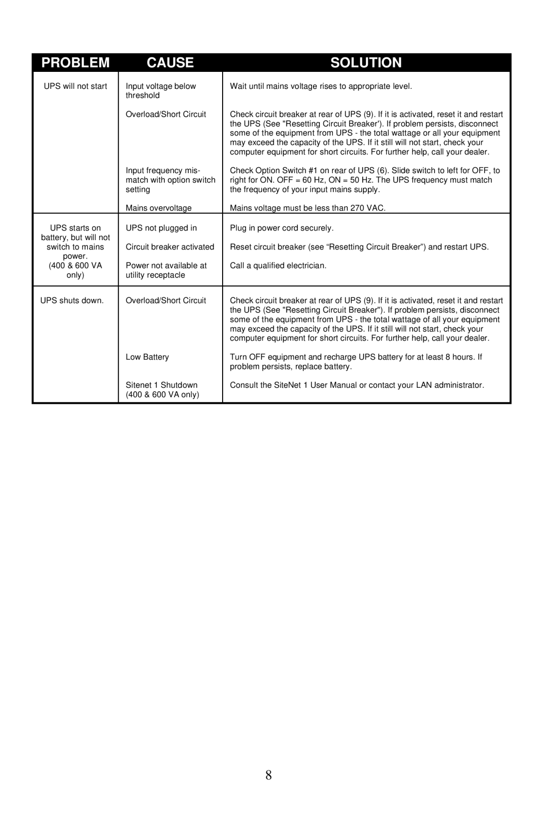 Liebert PS250-50S, PS400-50S, PS600-50S user manual Problem Cause Solution 