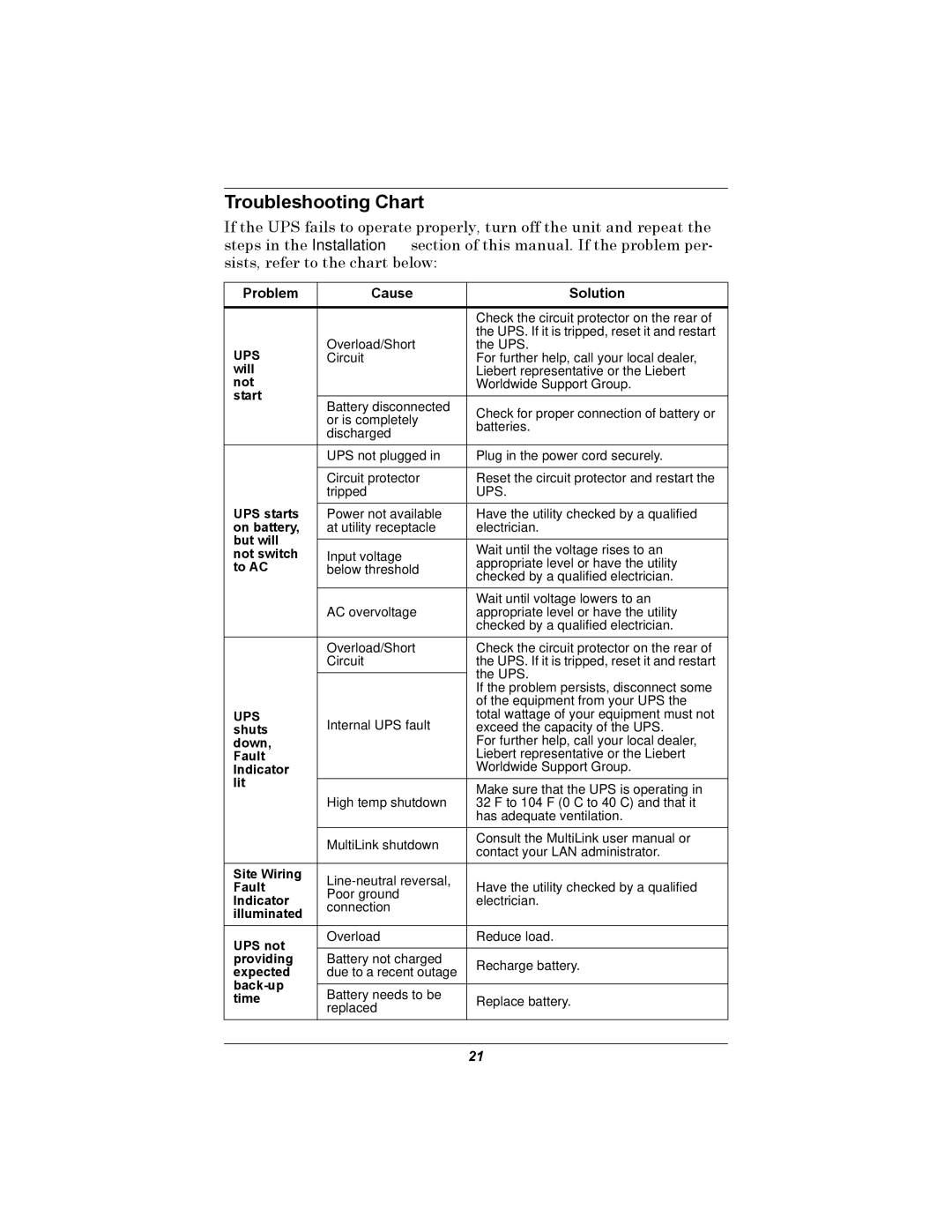 Liebert PSP user manual Troubleshooting Chart, Problem Cause Solution 