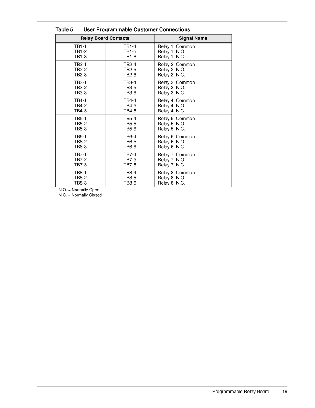 Liebert S3 Options user manual User Programmable Customer Connections 