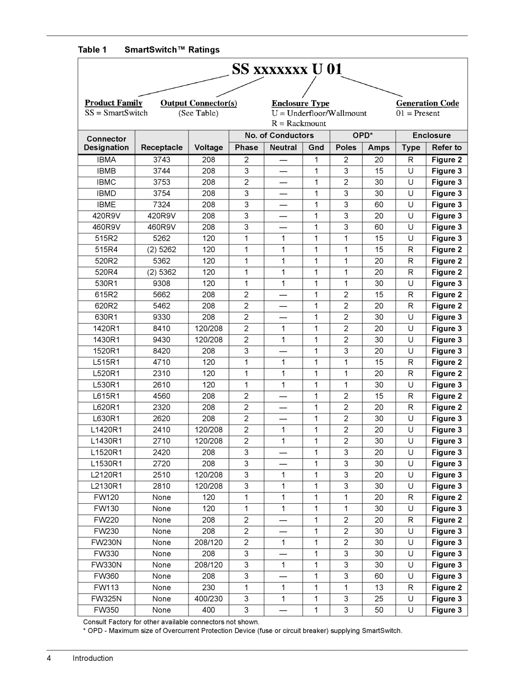 Liebert SmartSwitchTM operation manual SmartSwitch Ratings, Connector Receptacle Voltage No. of Conductors, Enclosure 