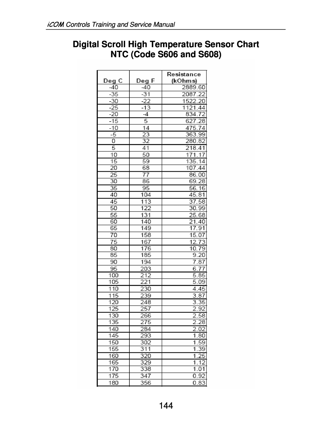 Liebert TM-10098 service manual Digital Scroll High Temperature Sensor Chart, NTC Code S606 and S608 
