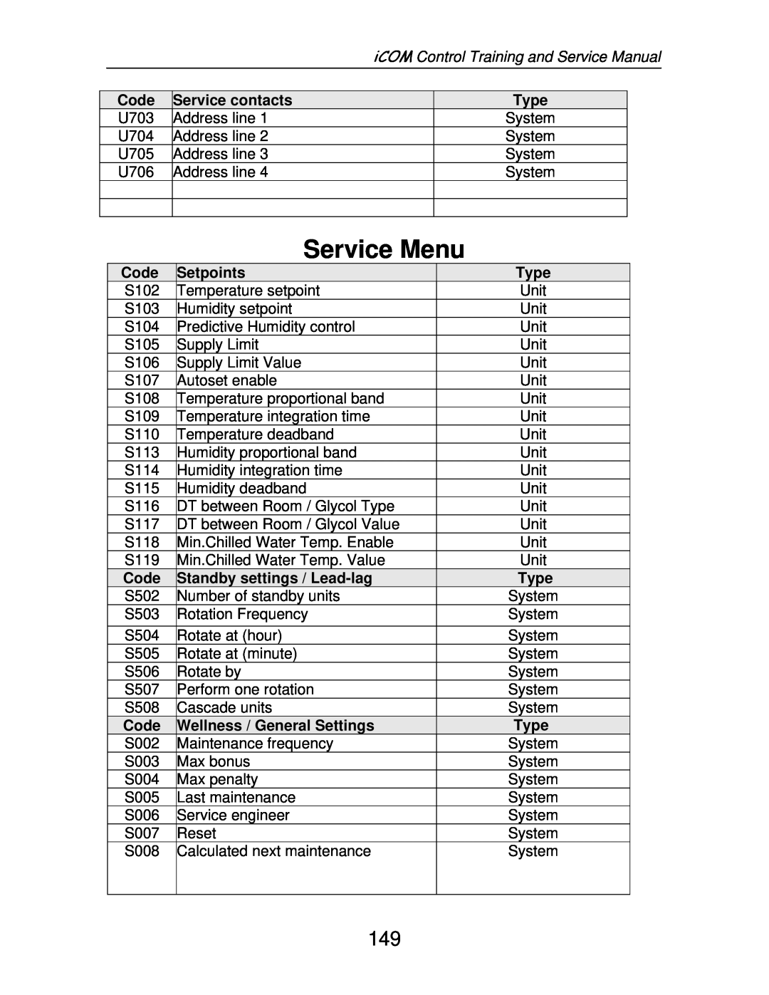 Liebert TM-10098 service manual Service Menu, Code, Service contacts, Setpoints, Type, Standby settings / Lead-lag 