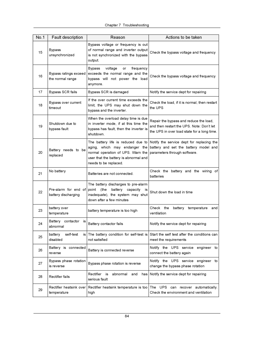 Liebert UPS System user manual No.1 Fault description Reason Actions to be taken 