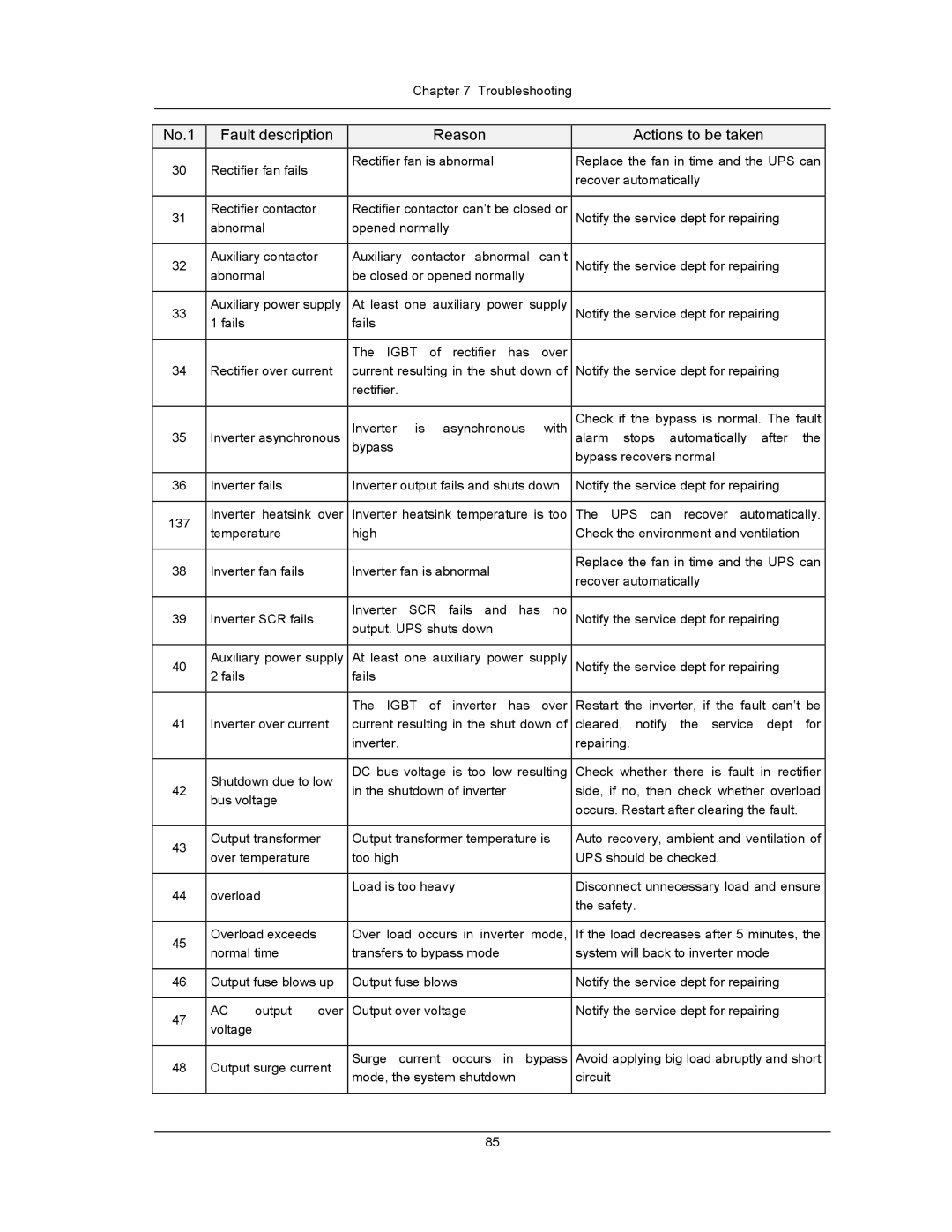 Liebert UPS System user manual No.1 Fault description Reason Actions to be taken 