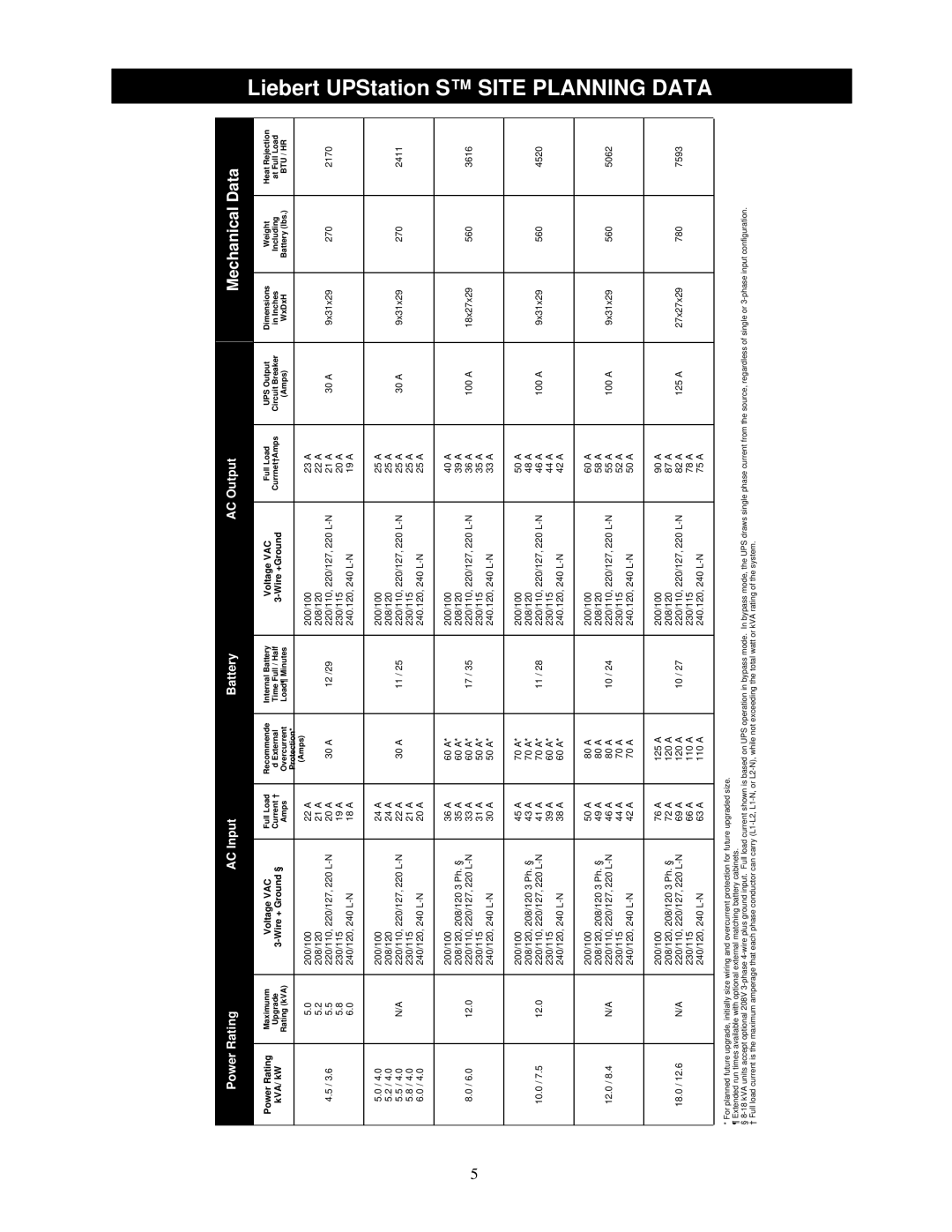 Liebert VM18000, VM12000 user manual Liebert UPStation S Site Planning Data 