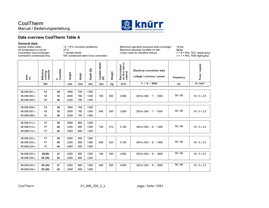 Liebert XDK-W user manual Data overview CoolTherm Table a, General data 