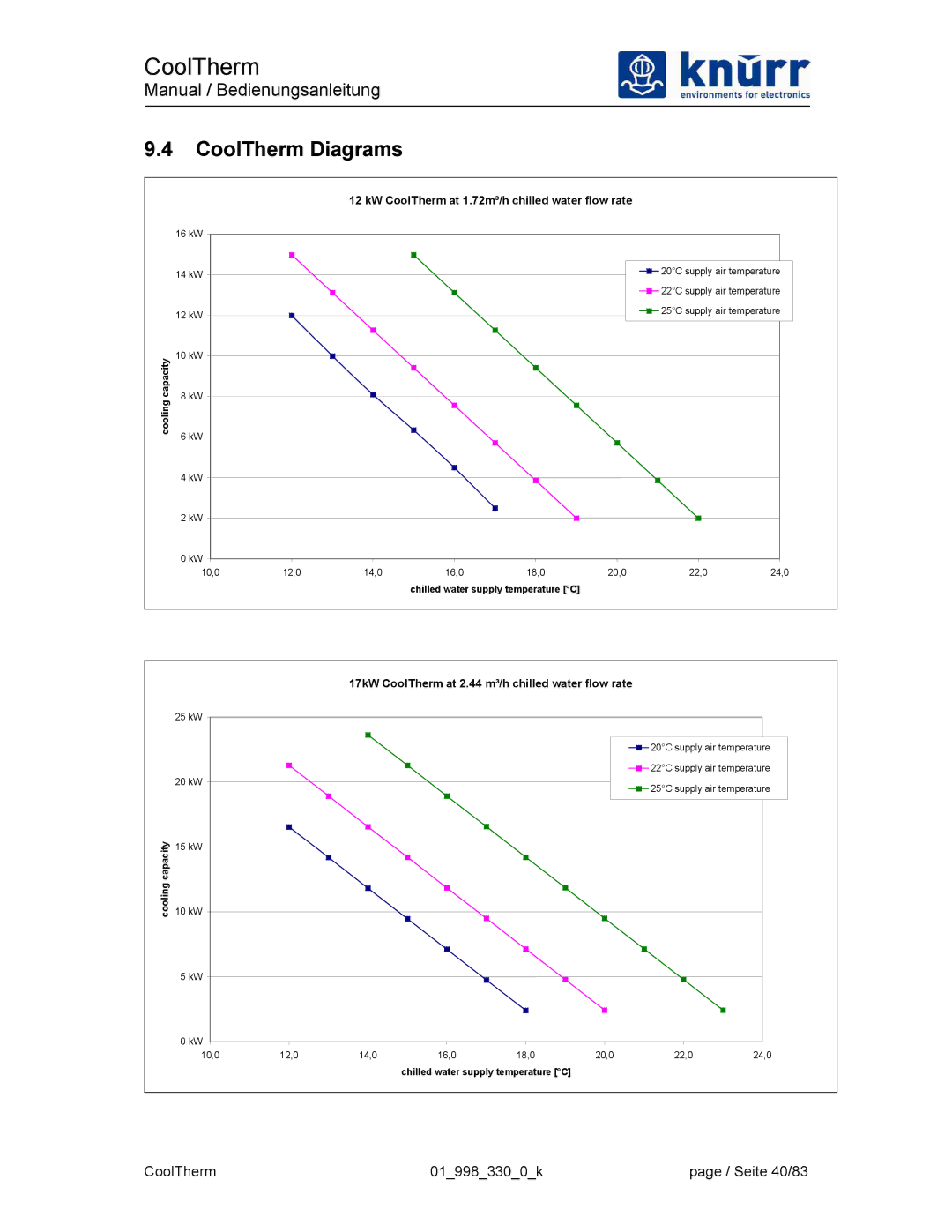 Liebert XDK-W user manual CoolTherm Diagrams, KW CoolTherm at 1.72m³/h chilled water flow rate 