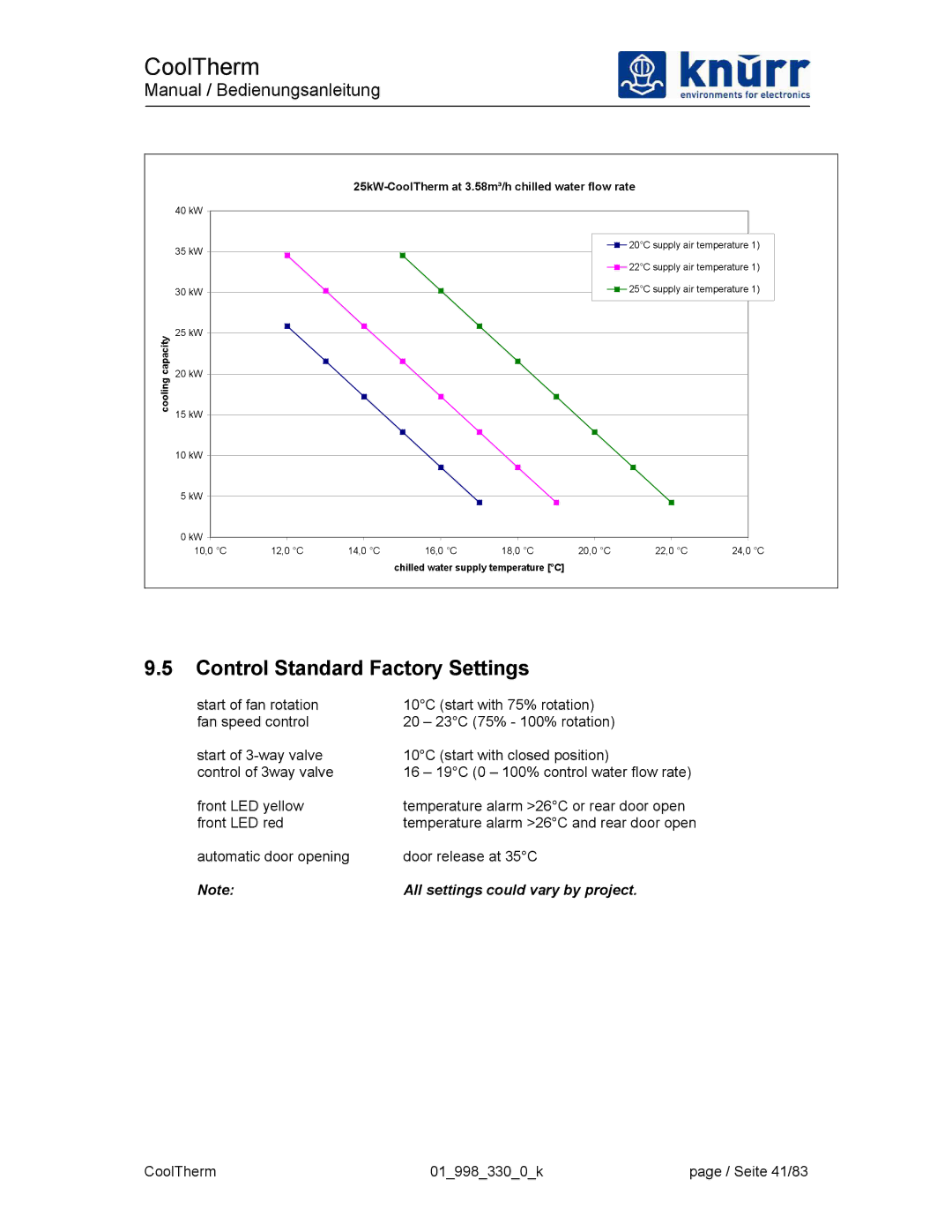 Liebert XDK-W user manual Control Standard Factory Settings, 25kW-CoolTherm at 3.58m³/h chilled water flow rate 