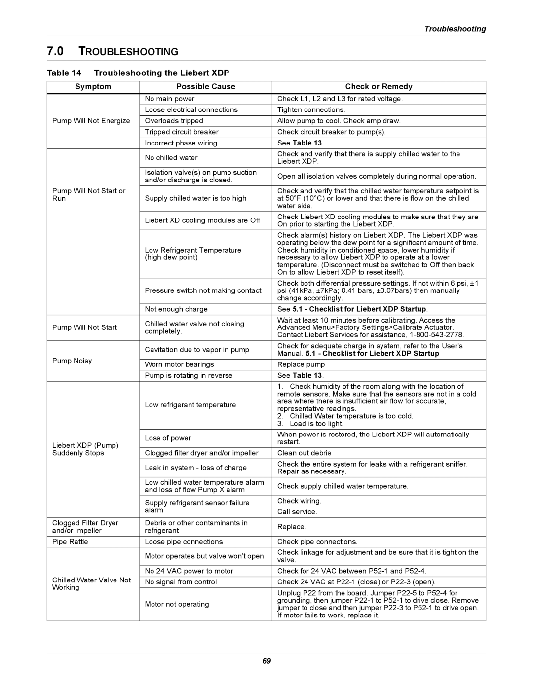 Liebert XDP160RM, XDP160RC, XDP160RA user manual Troubleshooting the Liebert XDP, Symptom Possible Cause Check or Remedy 