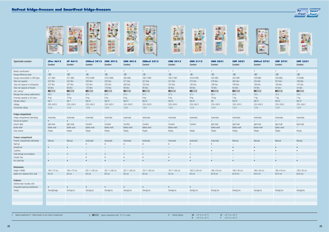 Liebherr Freestanding Refrigerator manual NoFrost fridge-freezers and SmartFrost fridge-freezers 