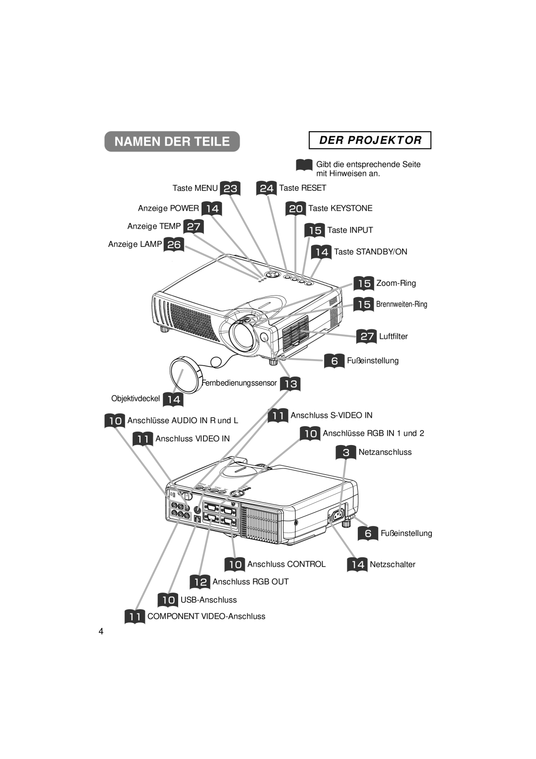 Liesegang 293, 292 user manual Namen DER Teile, DER Projektor 