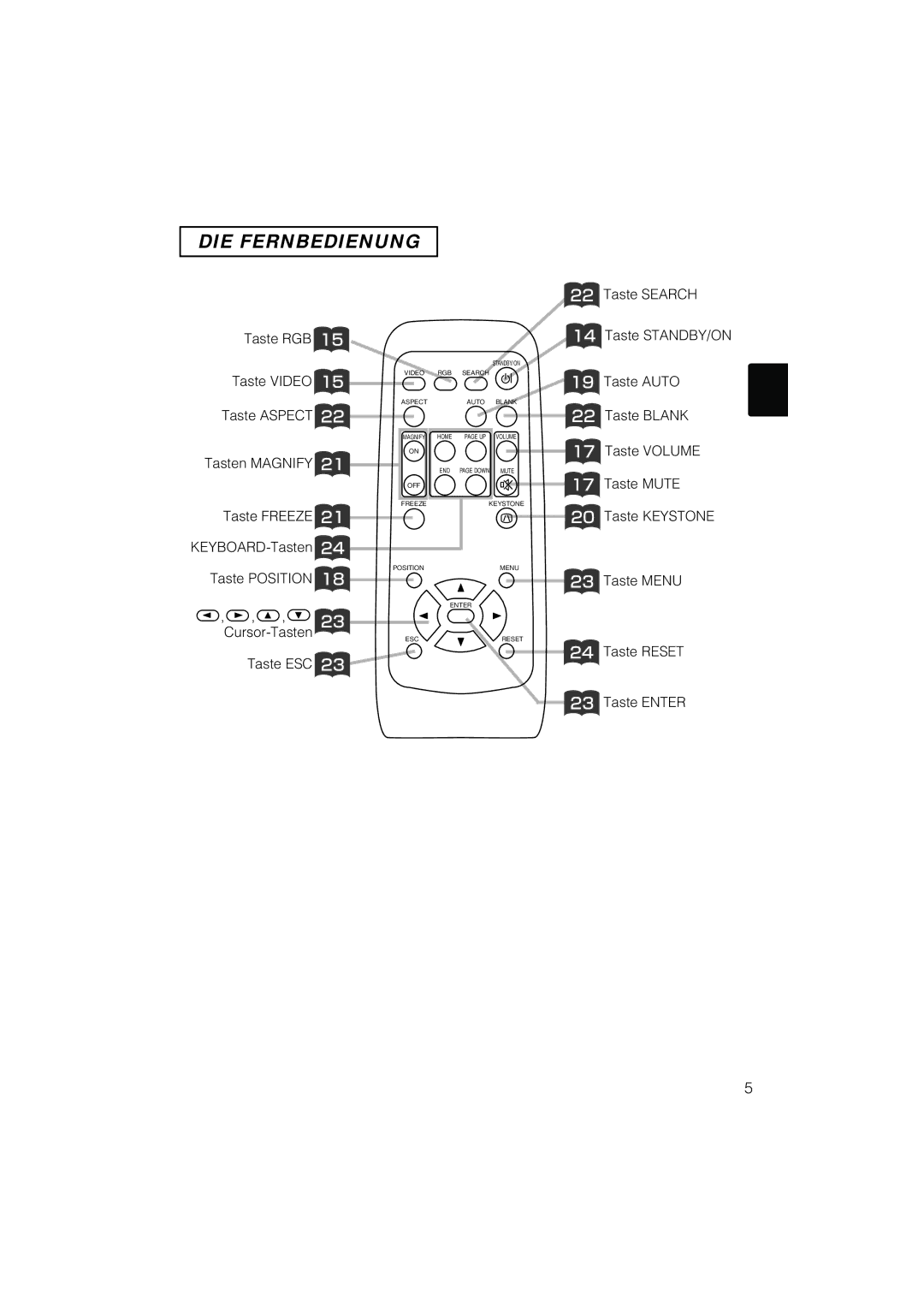 Liesegang 292, 293 user manual DIE Fernbedienung 