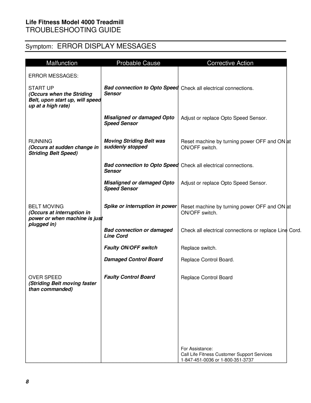 Life Fitness 4000 service manual Symptom Error Display Messages, Over Speed 