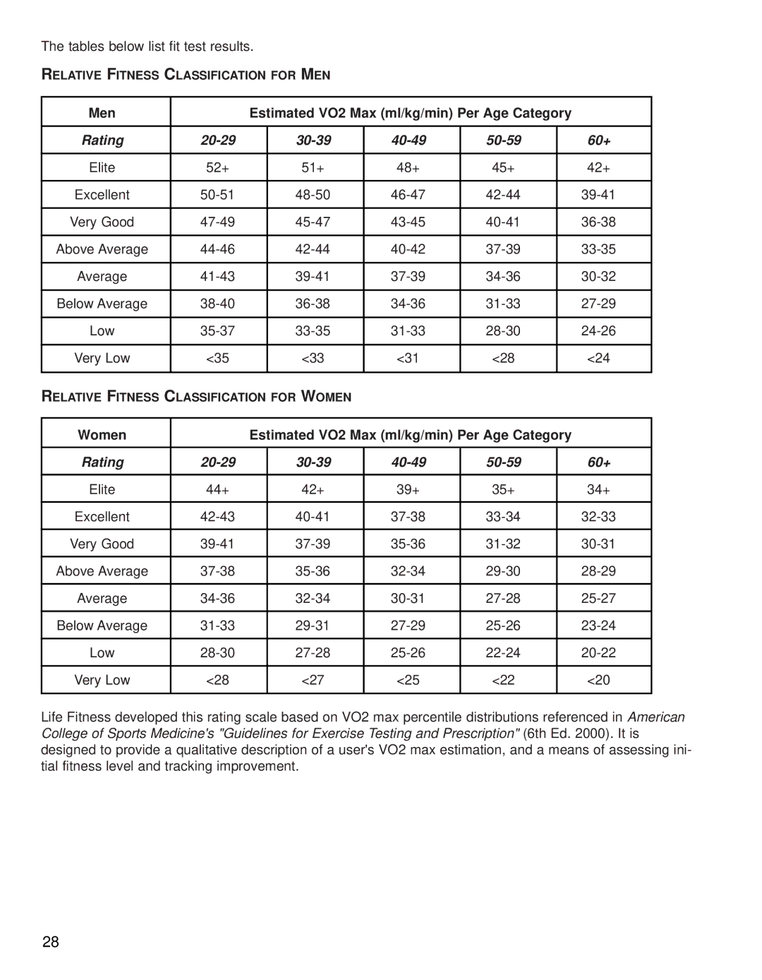 Life Fitness 93R, 90R operation manual Rating 20-29 30-39 40-49 50-59 60+ 