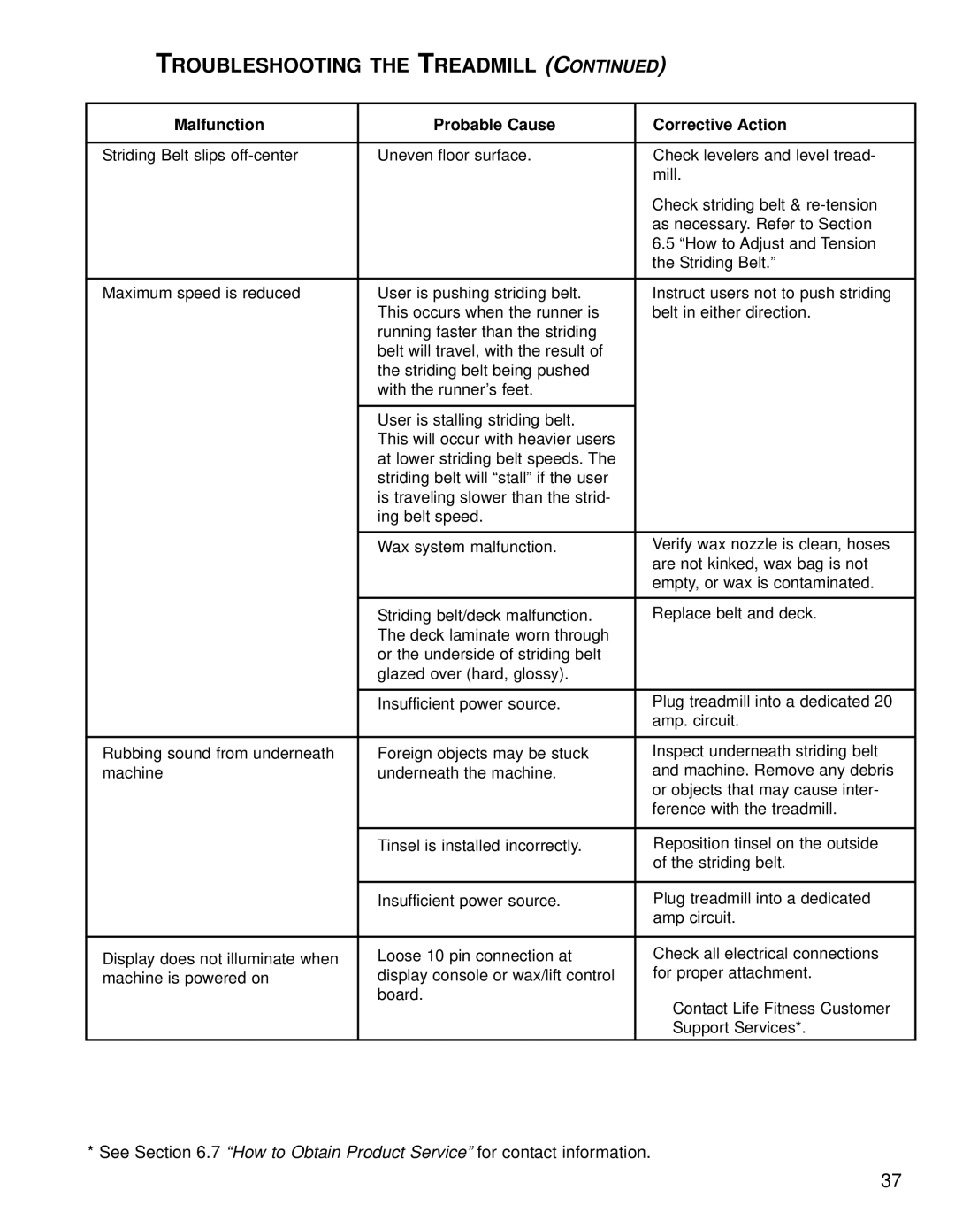 Life Fitness 93T operation manual Malfunction Probable Cause Corrective Action 