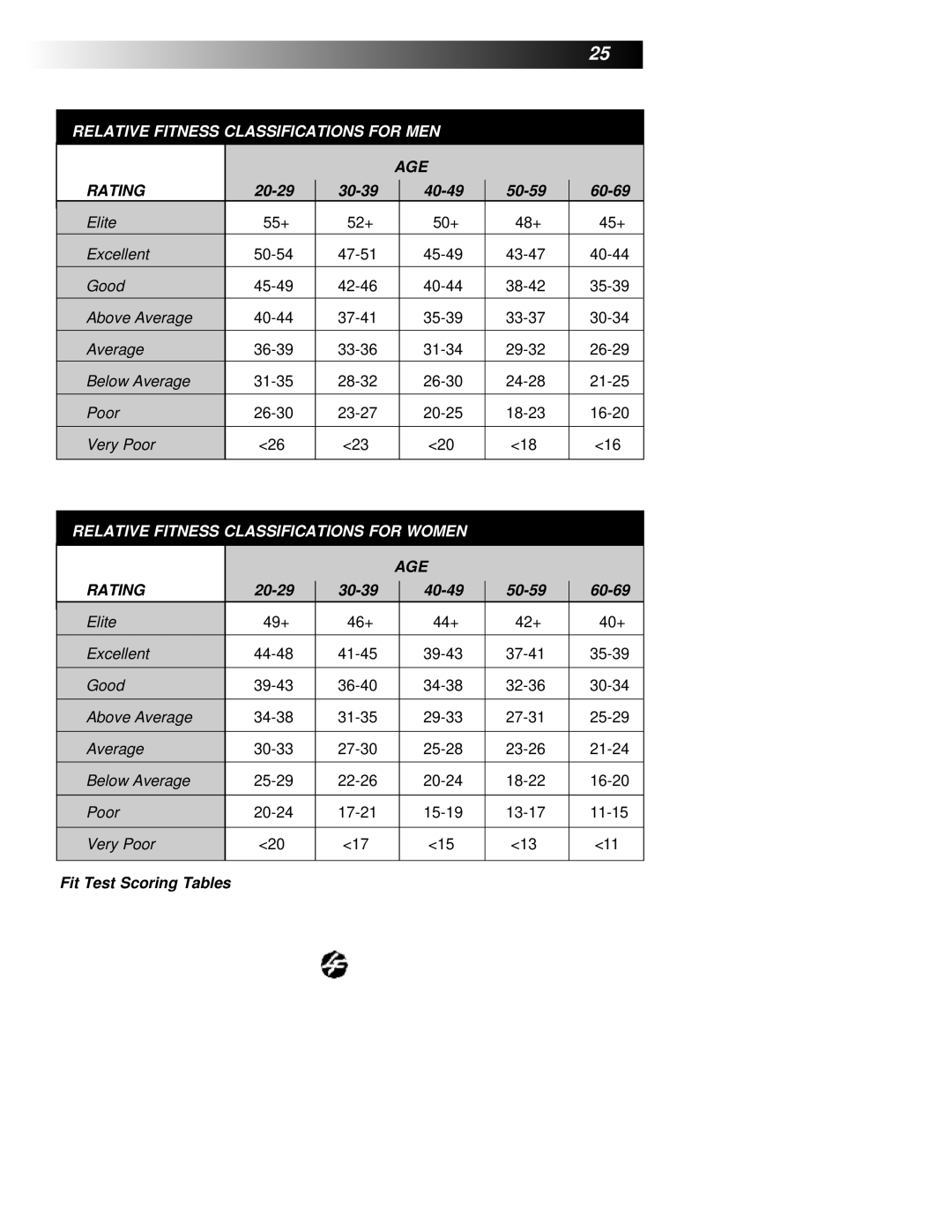 Life Fitness 9500HR manual Relative Fitness Classifications for MEN 