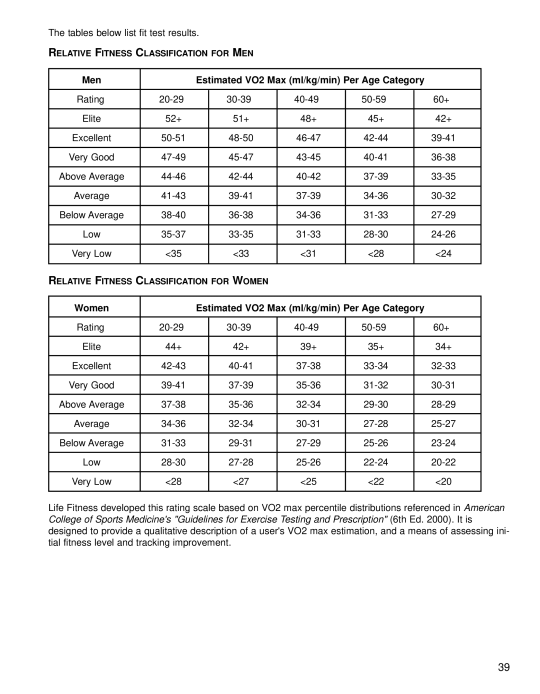 Life Fitness 95CE operation manual Rating 20-29 30-39 40-49 50-59 60+ 