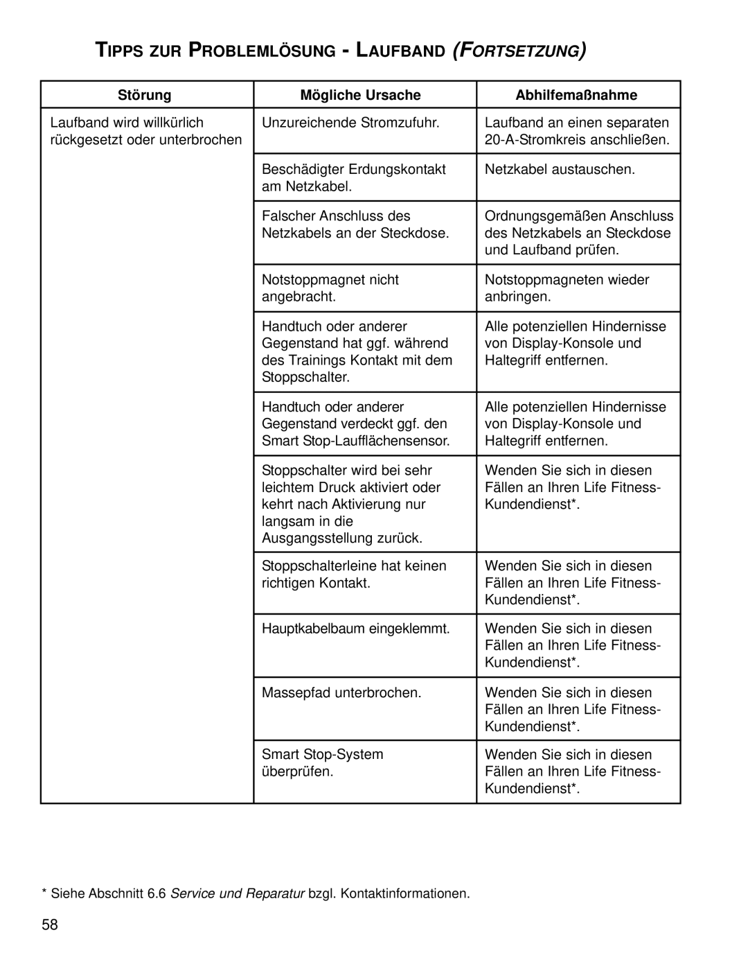Life Fitness 95TE manual Tipps ZUR Problemlösung Laufband Fortsetzung 