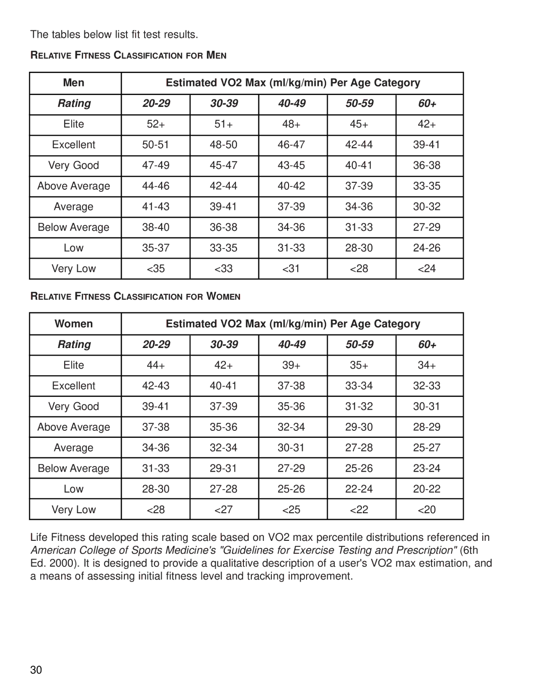 Life Fitness 95XI operation manual Rating 20-29 30-39 40-49 50-59 60+ 