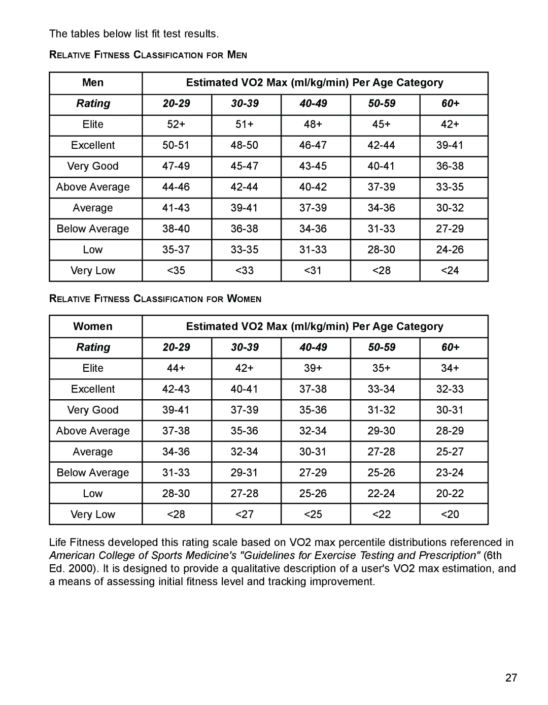 Life Fitness 93SI, 9SI specifications Men Estimated VO2 Max ml/kg/min Per Age Category, Rating 20-29 30-39 40-49 50-59 60+ 